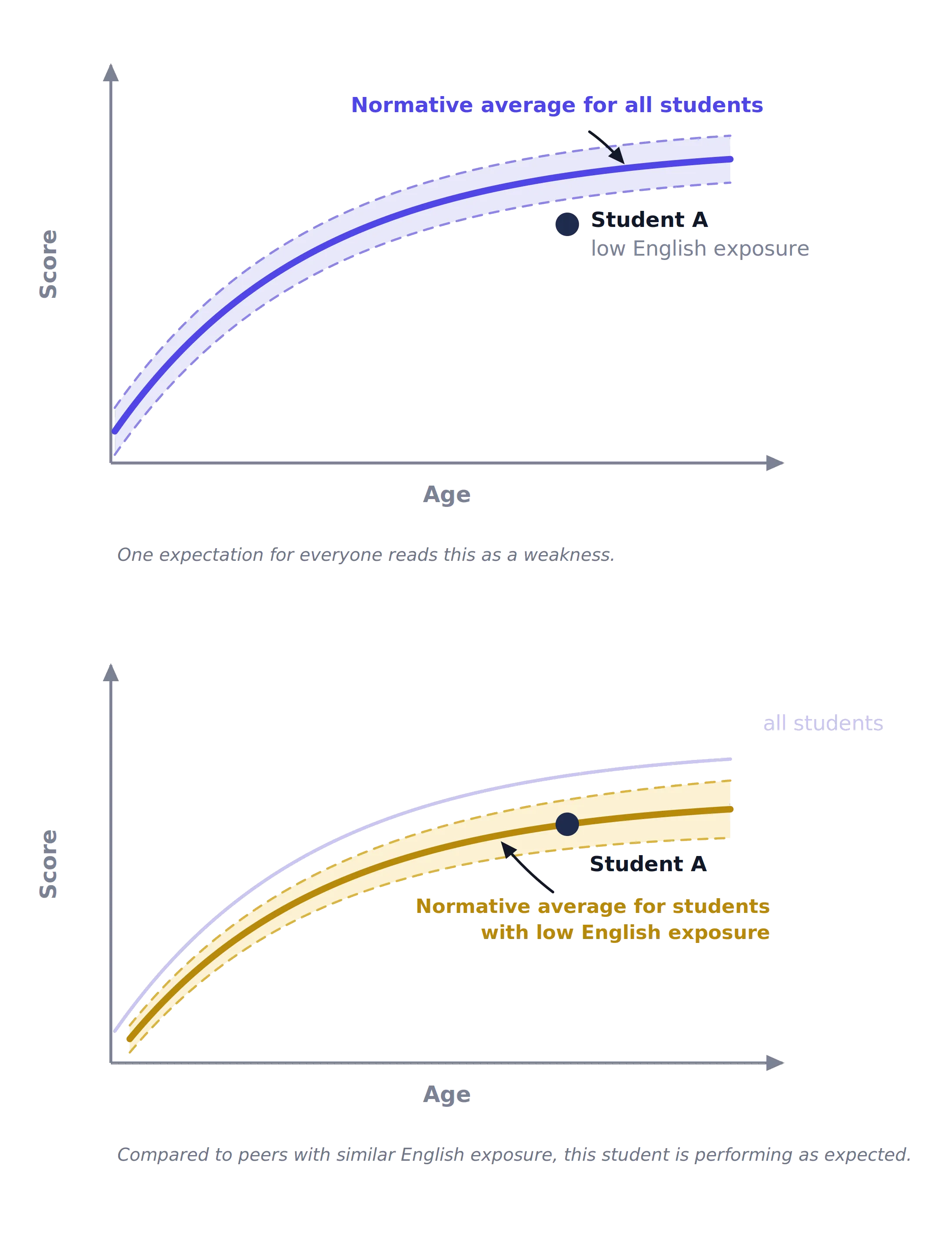 Two charts: the same student's score reads as a weakness against a single norm for all students, but reads as within range when compared to peers with similar English exposure